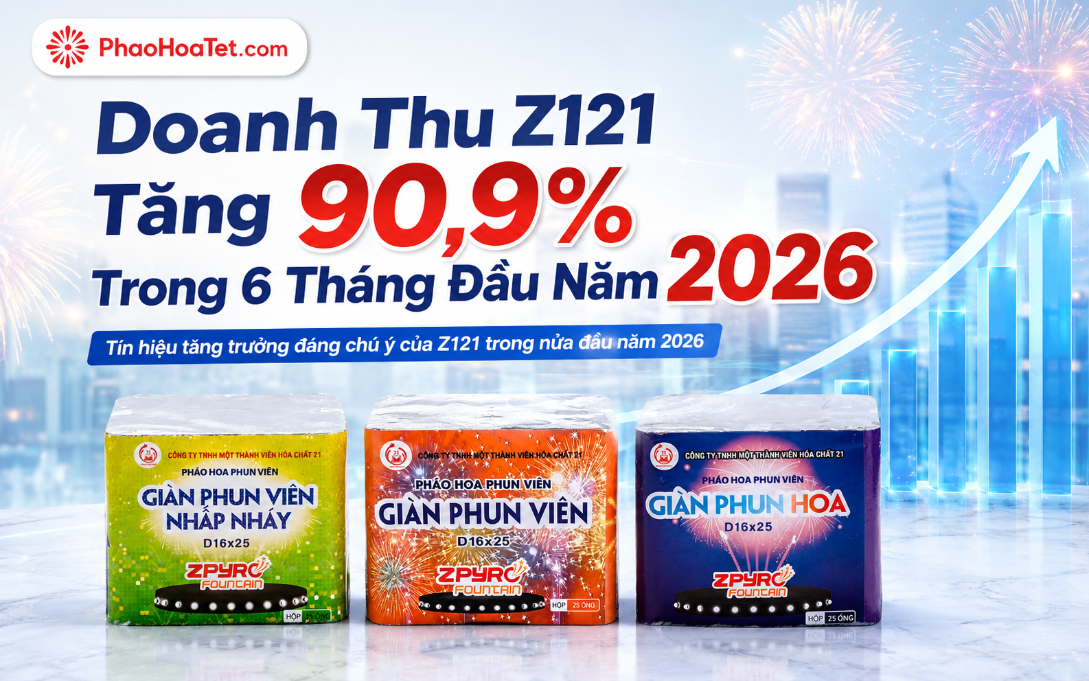 Doanh Thu Z121 Tăng 90,9% Trong 6 Tháng Đầu Năm 2026